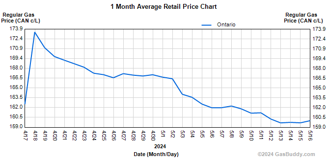 Where can you find a propane gas price chart?